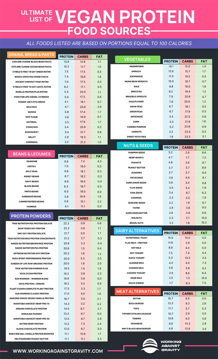 vegan protein source list from WAG Nutrition