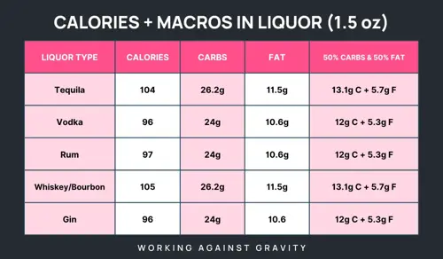 calories and macros in liquor