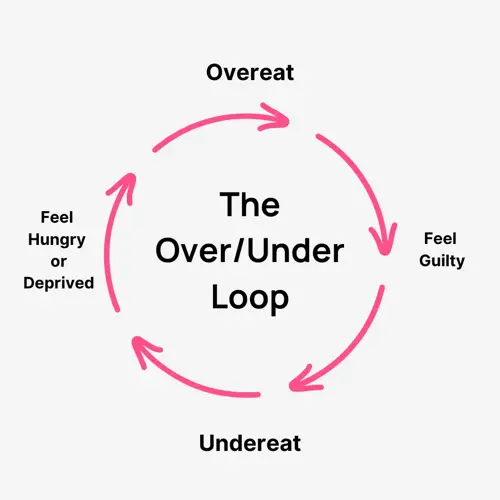 over under loop