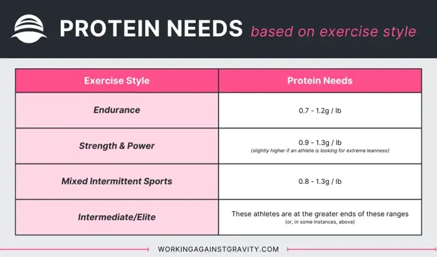 protein needs based on exercise style