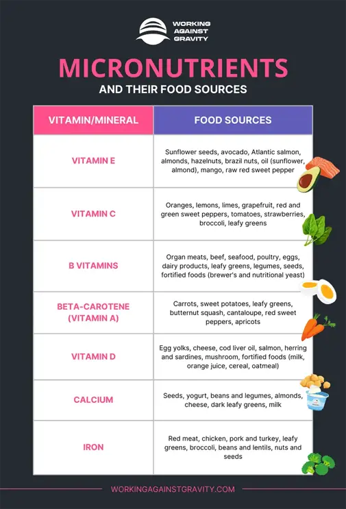 micronutrients and their food sources