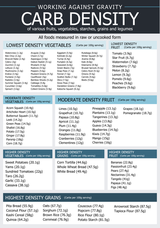 carb density chart