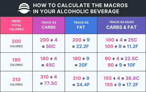 how to calculate macros in your alcoholic beverages