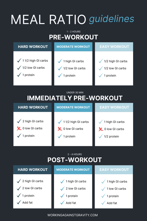 meal ratio guidelines for workouts
