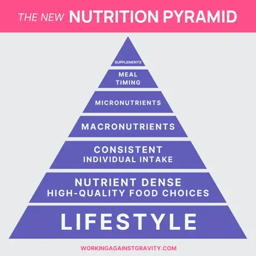 Nutrition Pyramid